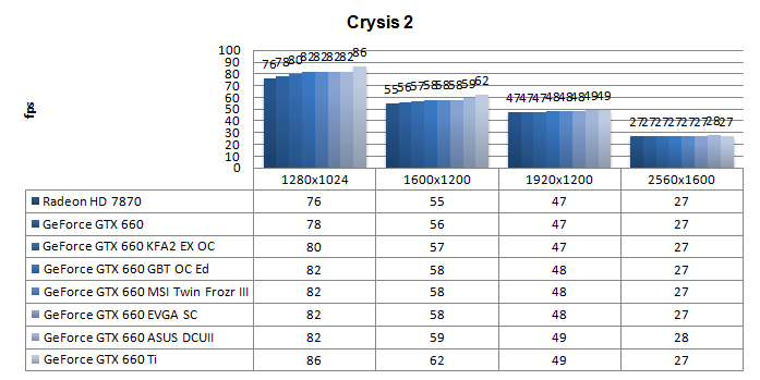 Производительность EVGA GeForce GTX 660 SC Производительность EVGA GeForce GTX 660 SC